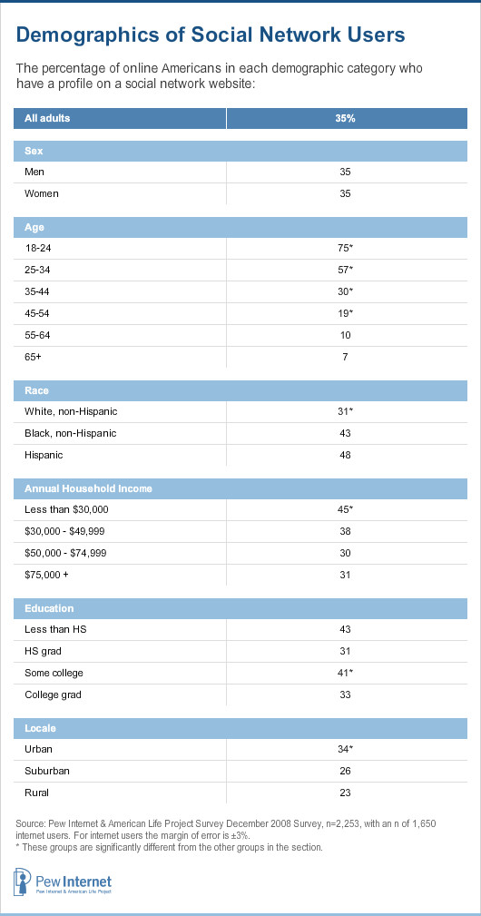 Demographics of SNS