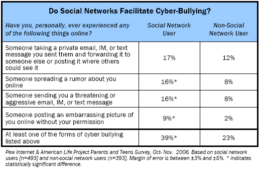 Do social networks facilitate cyberbullying?