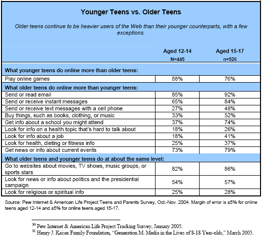 Younger vs Older