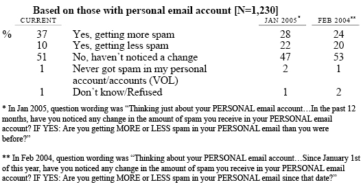 Thinking just about your PERSONAL email account…In the past 12 months, have you noticed any change in the amount of spam you receive in the INBOX of your PERSONAL email account? IF YES: Are you getting MORE or LESS spam in the INBOX of your PERSONAL email than you were before?