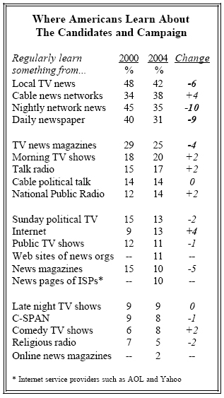 Where Americans learn about their candidates