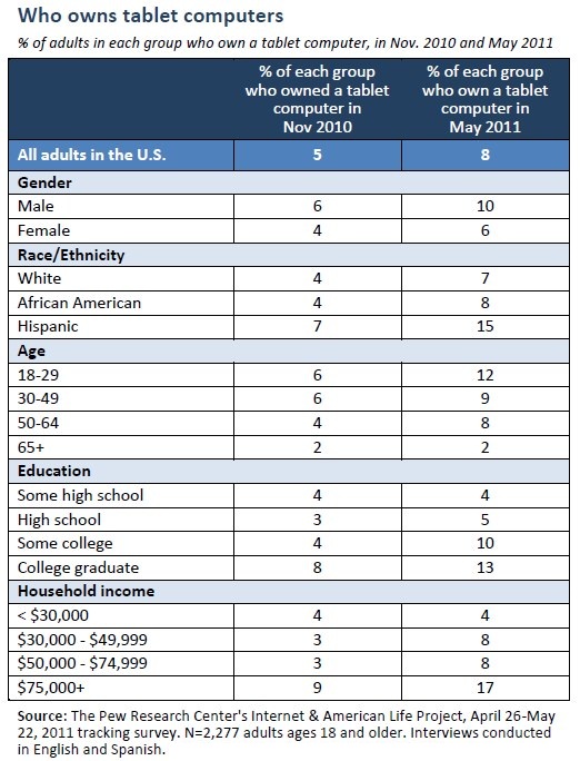 Tablet computer demographics