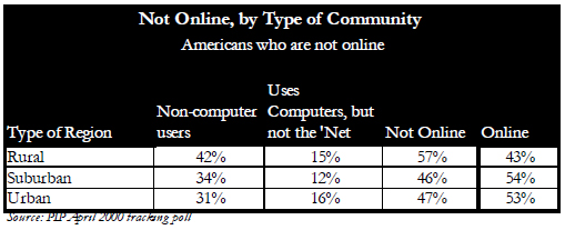 Not online by type of community