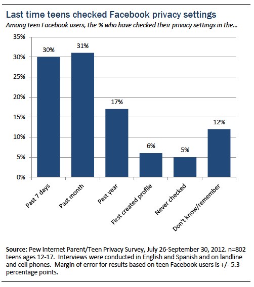 Figure 10 teens and social media