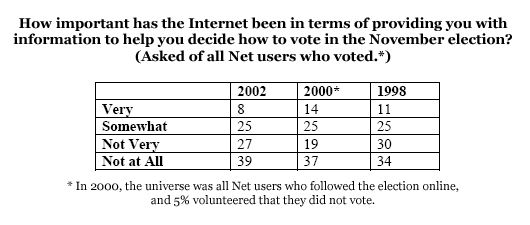 How important has the Internet been in terms of providing you with information to help you decide how to vote in the November election? 