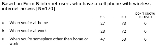 CP1 Do you ever use your cell phone to access the internet or email…?