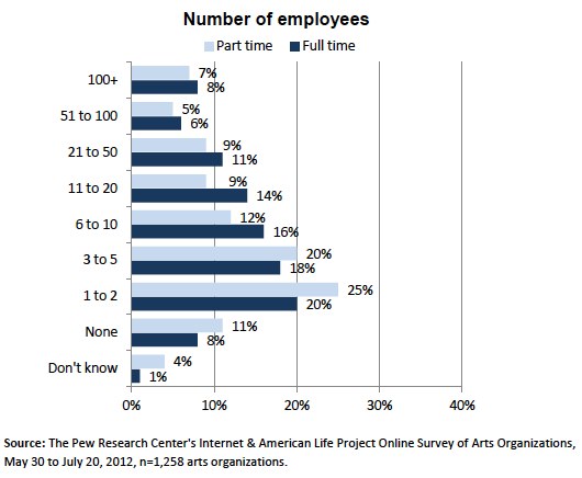 Number of employees