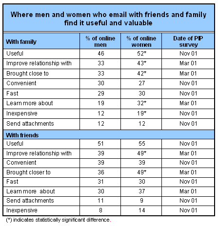 Where men and women who email with friends and family find it useful and valuable