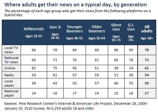 News sources in a typical day, by generation