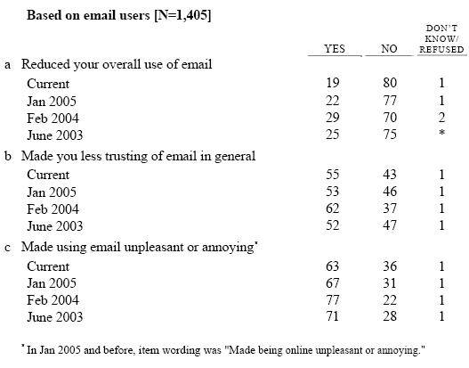 We’d like to know if unsolicited email, or spam, has affected you in any of the following ways. Has spam…? 