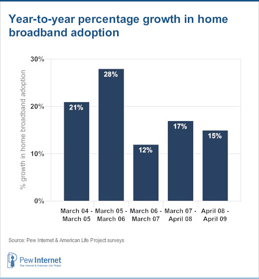 Year-to-year percentage growth