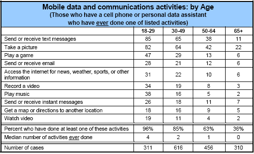 Activities by age (ever)