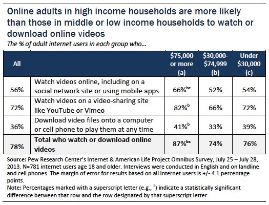 Online adults in high income households more likely to watch or download online videos