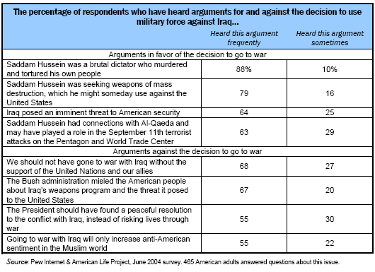Arguments about the war in Iraq