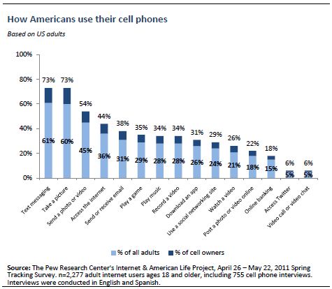 pew research cell phone usage