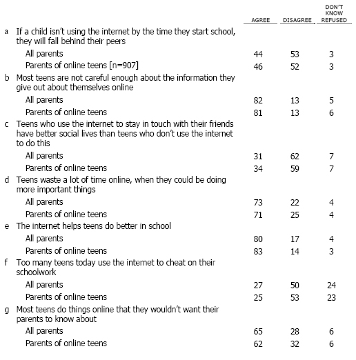 Q23 Parents have different opinions about the impact of the internet on children today. Please tell me if you agree or disagree with each of the following statements…