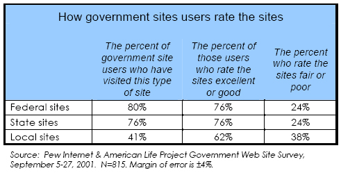 How government sites users rate the sites