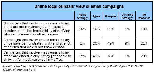 Online local officials’ view of email campaigns