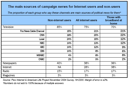 The main sources of campaign news for Internet users and non-users
