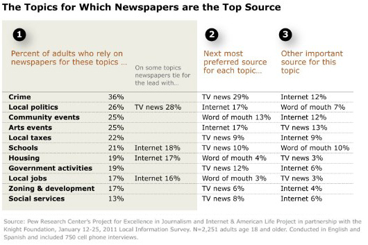 internet death of newspapers
