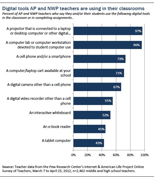 Part III Bringing Technology into the Classroom Pew Research Center