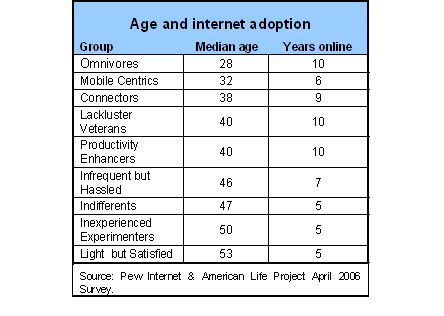 Demographic Differences: Age