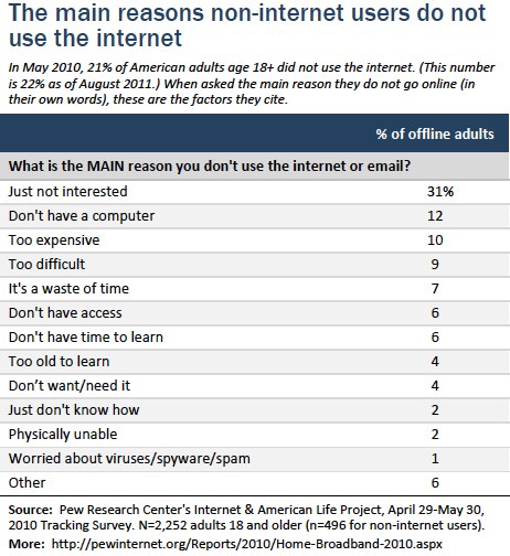 Not use the internet