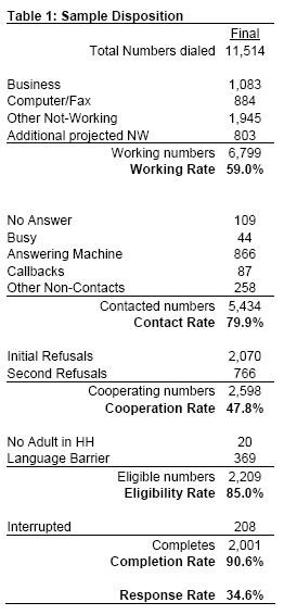 Table 2 Repsonse rate