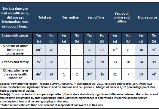 Where you get health information