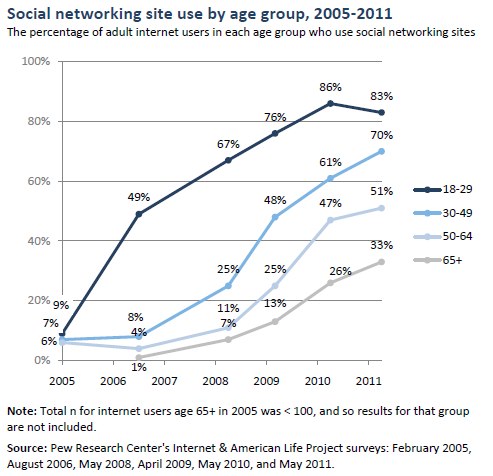 Social networking site use by age group, 2005-2011