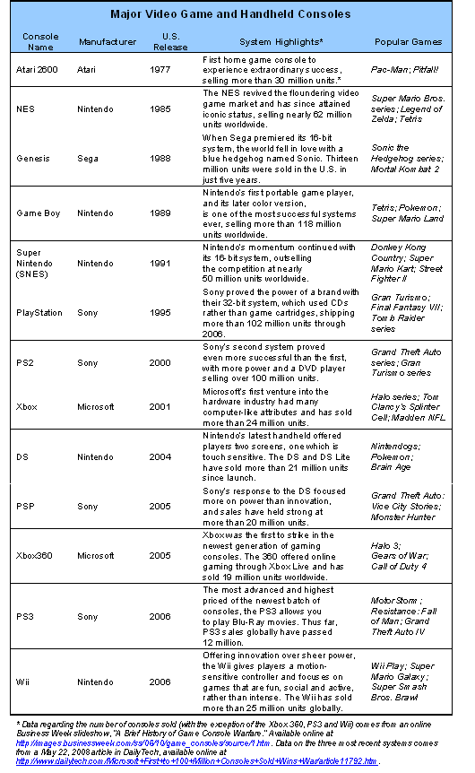 Major Video Game and Handheld Consoles