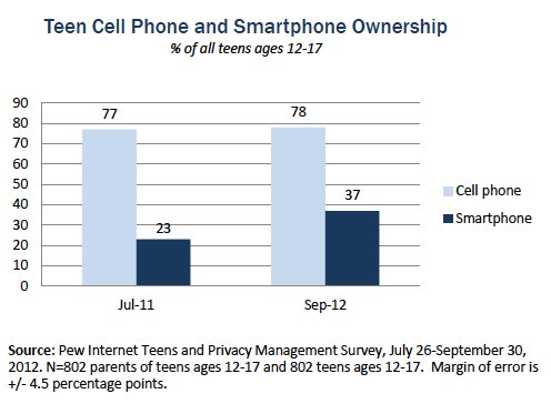 Teen smartphone and cell phone ownership