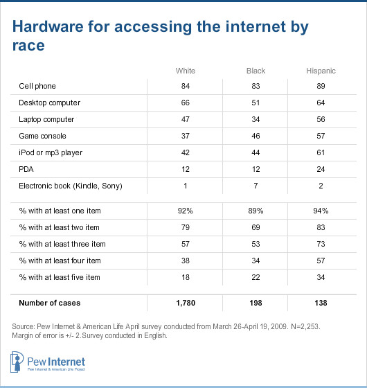 Hardware for accessing the internet by race