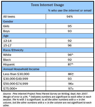 Teen Internet Usage