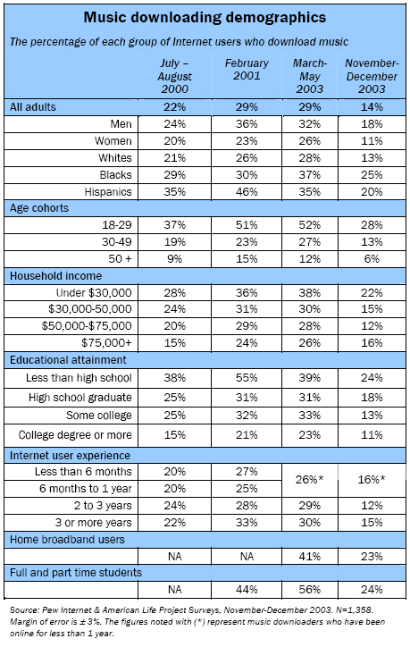 Music downloading demographics