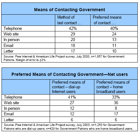 Means of Contacting Government / Preferred Means of Contacting Government—Net users