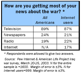 How are you getting most of your news about the war?