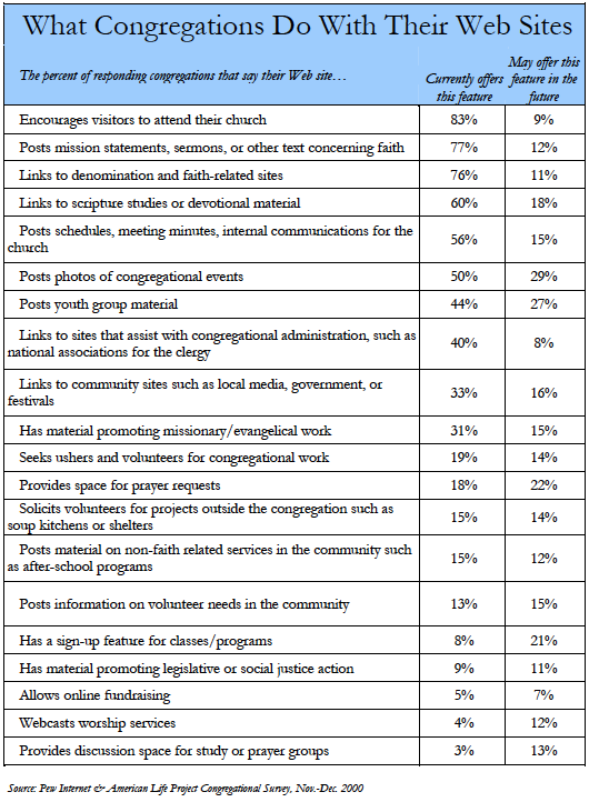 What congregations do with their websites