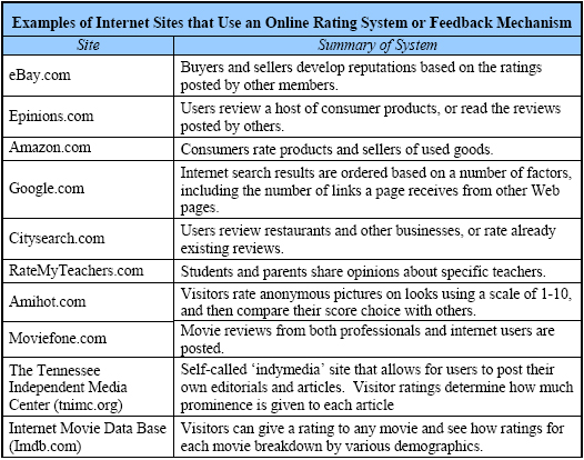 Examples of internet sites that use an online rating system or feedback mechanism