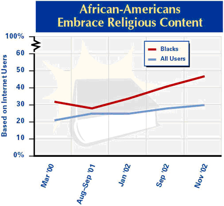 African-Americans embrace religious content