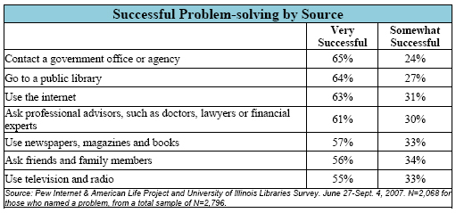 Successful Problem-solving by Source