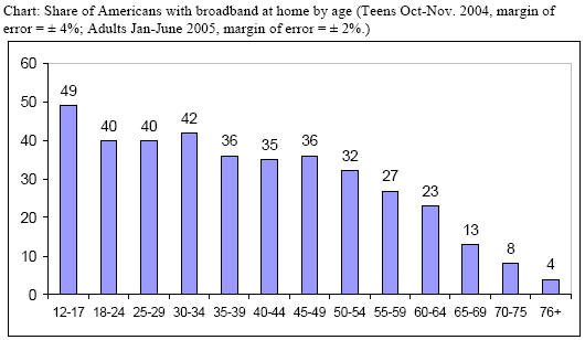 Chart: Share of Americans with broadband at home by age (Teens Oct-Nov. 2004, margin of error = ± 4%; Adults Jan-June 2005, margin of error = ± 2%.)