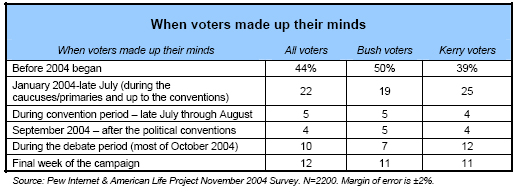 When voters made up their minds