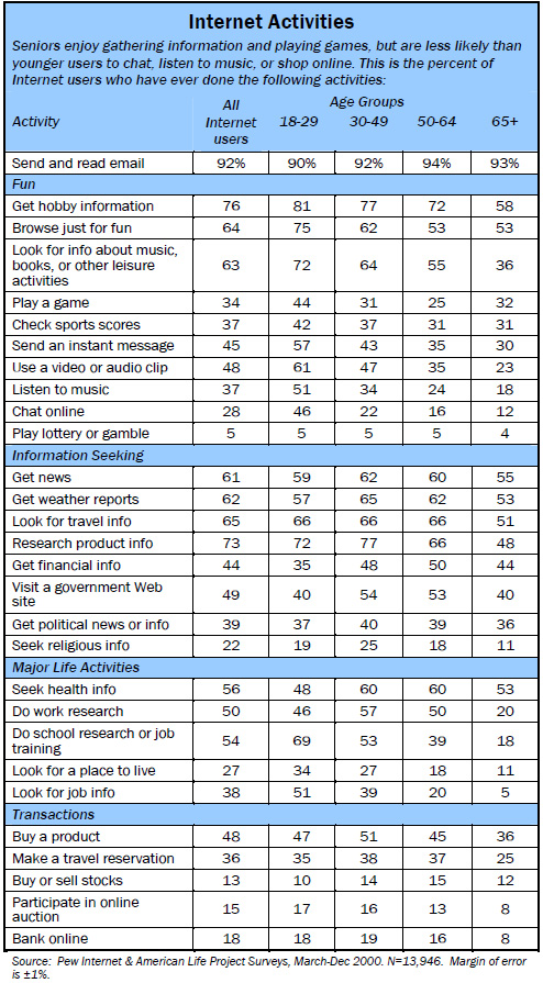 Internet activities: Seniors enjoy gathering information and playing games, but are less likely than younger users to chat, listen to music, or shop online