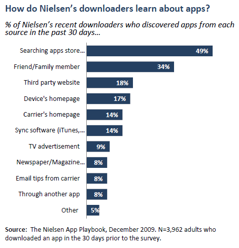 How do Nielsen’s downloaders learn about apps?