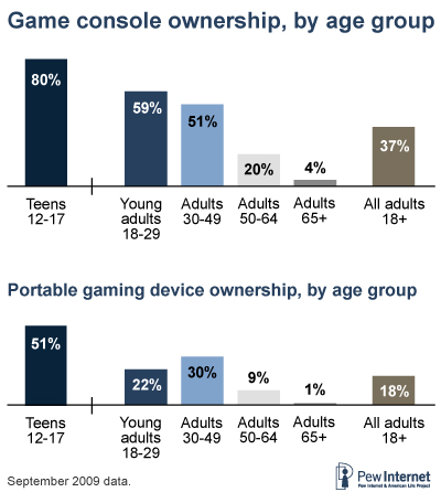 Gaming by age