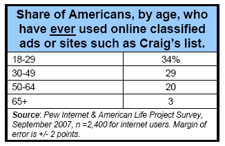 Share of Americans, by age, have ever used online classified ads or sites such as Craig’s list