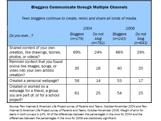 Bloggers Communicate through Multiple Channels: Teen bloggers continue to create, remix and share all kinds of media.
