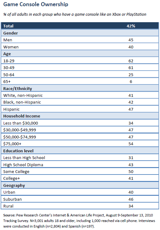 Game console ownership