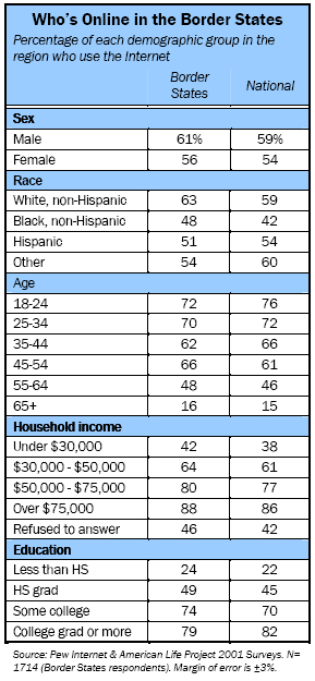 Who is online in border states?